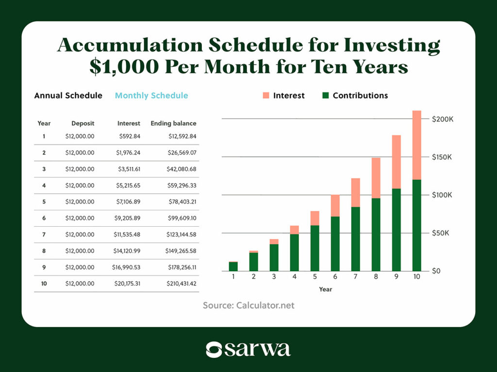 invest $1,000 per month five years 