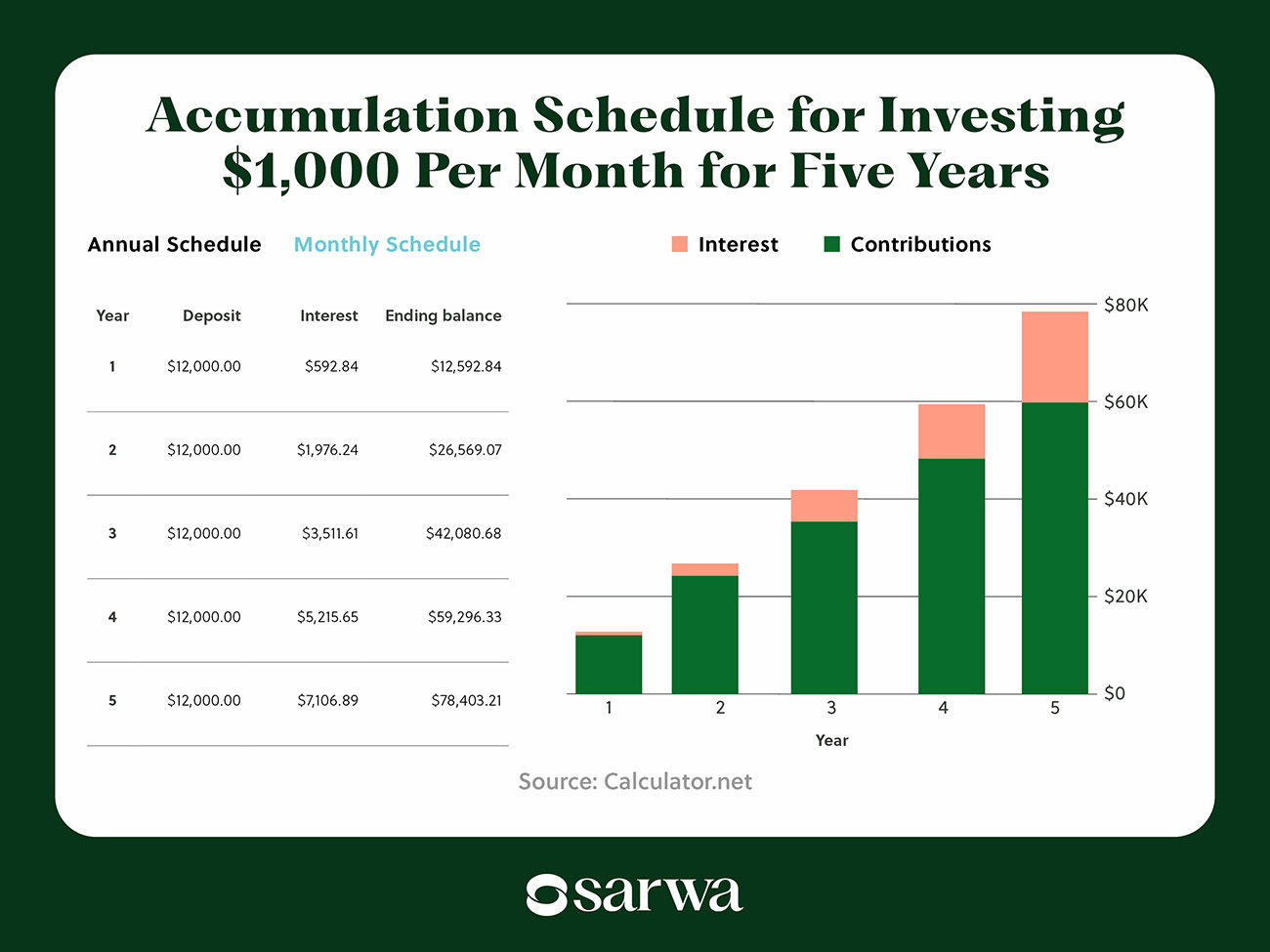 invest $1,000 per month five years 
