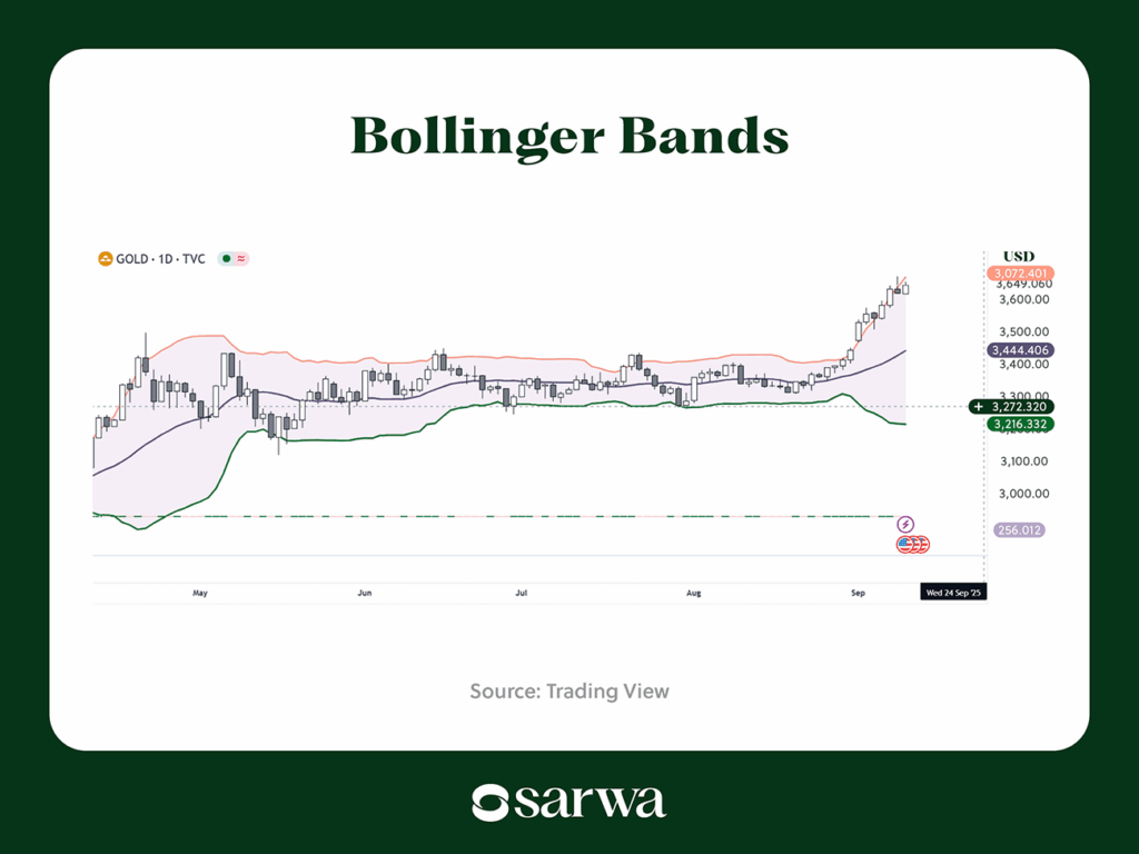 bollinger bands sarwa
