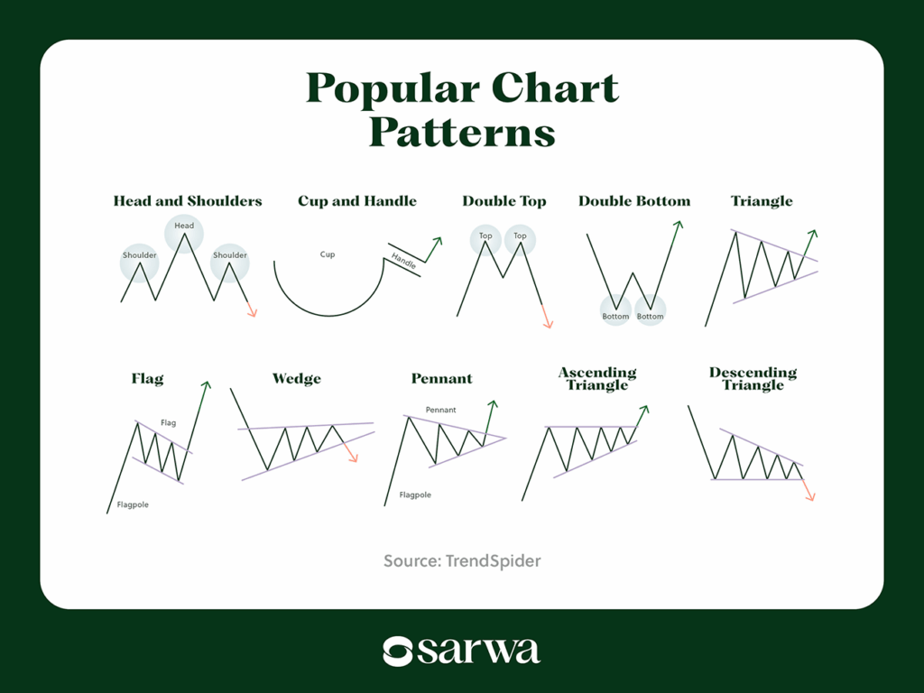 popular chart patterns sarwa