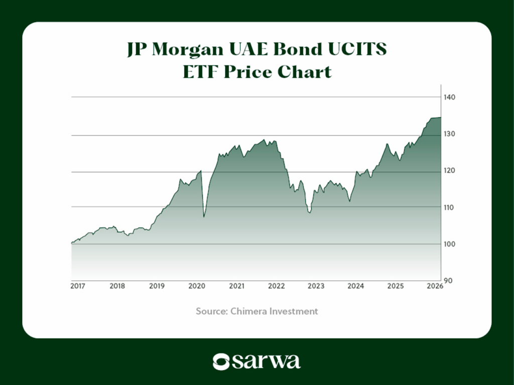 ucits etf price chart