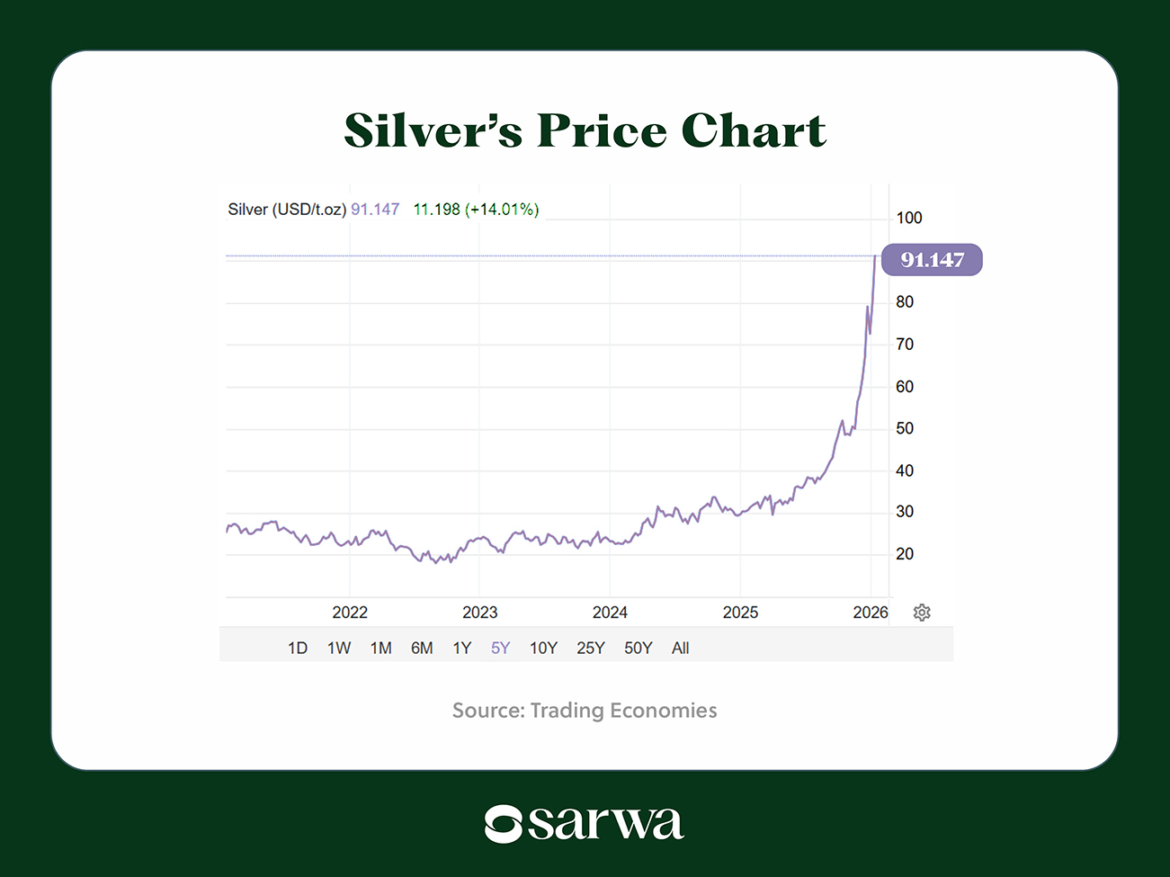 UAE investment opportunities silver price