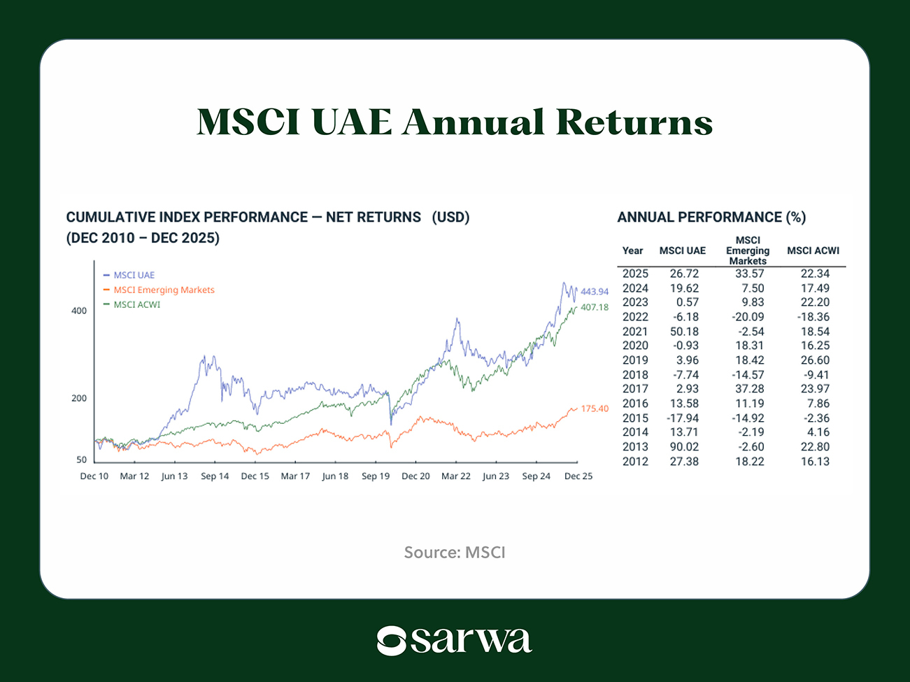 UAE investment opportunities