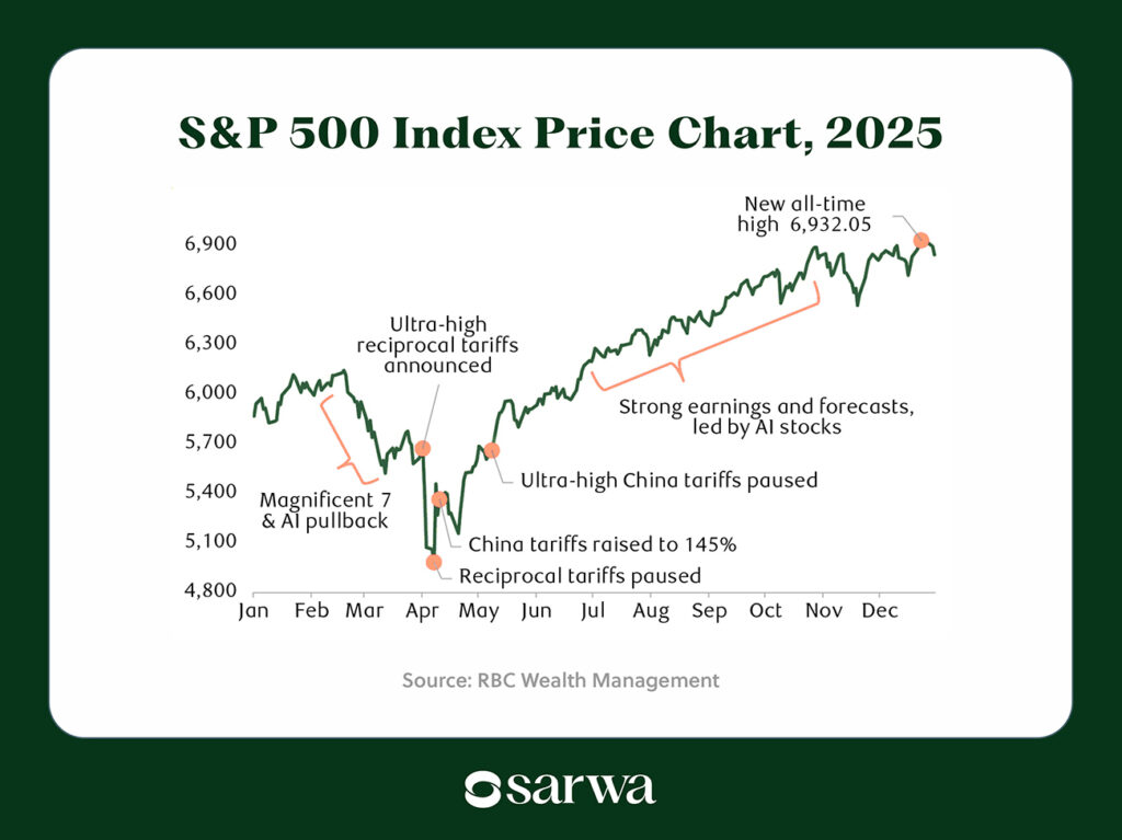 UAE investment opportunities s&p 500