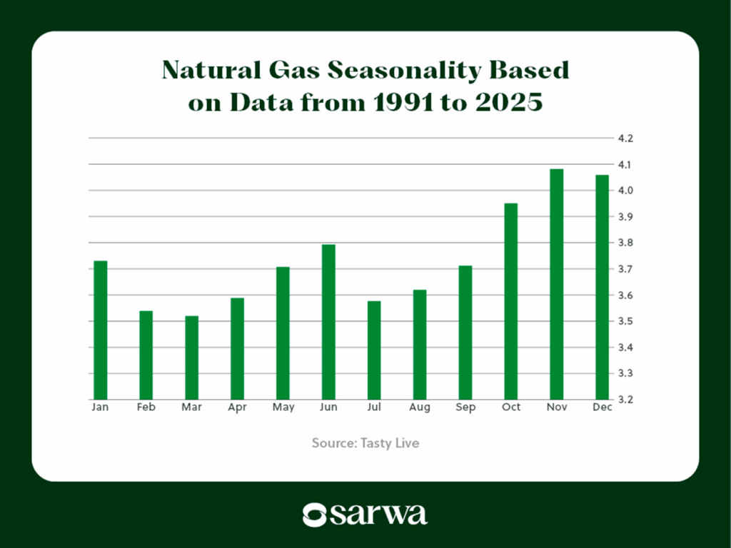 natural gas seasonality