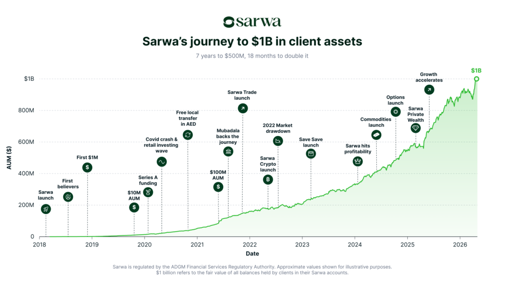 sarwa milestones to $1 billion aum